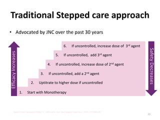 Approach to Hypertension - Combination therapy.pptx