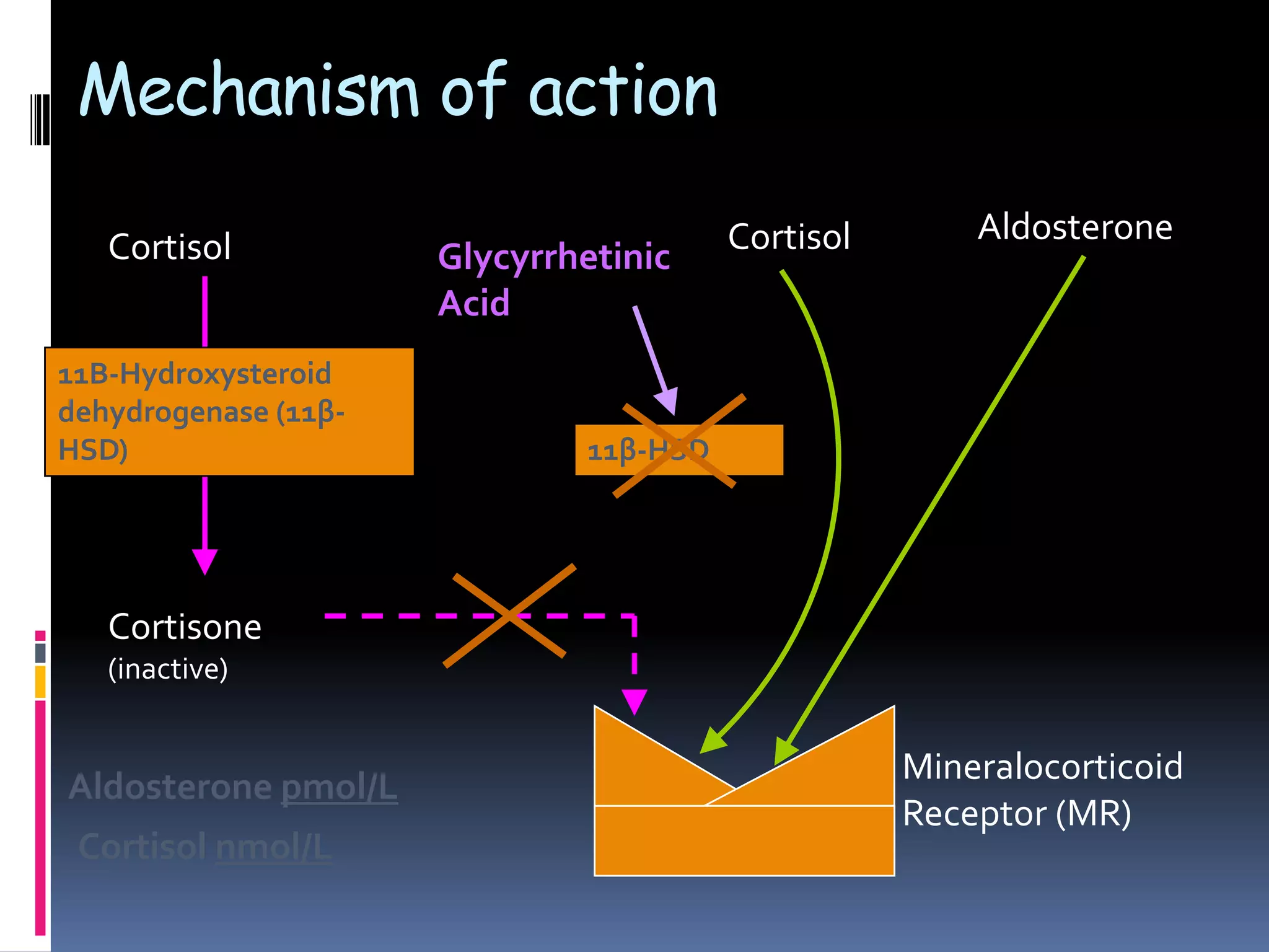 Mechanism of action
Cortisol Aldosterone
Cortisone
(inactive)
11B-Hydroxysteroid
dehydrogenase (11β-
HSD)
Mineralocorticoid
Receptor (MR)
Glycyrrhetinic
Acid
11β-HSD
Cortisol
Cortisol nmol/L
Aldosterone pmol/L
 
