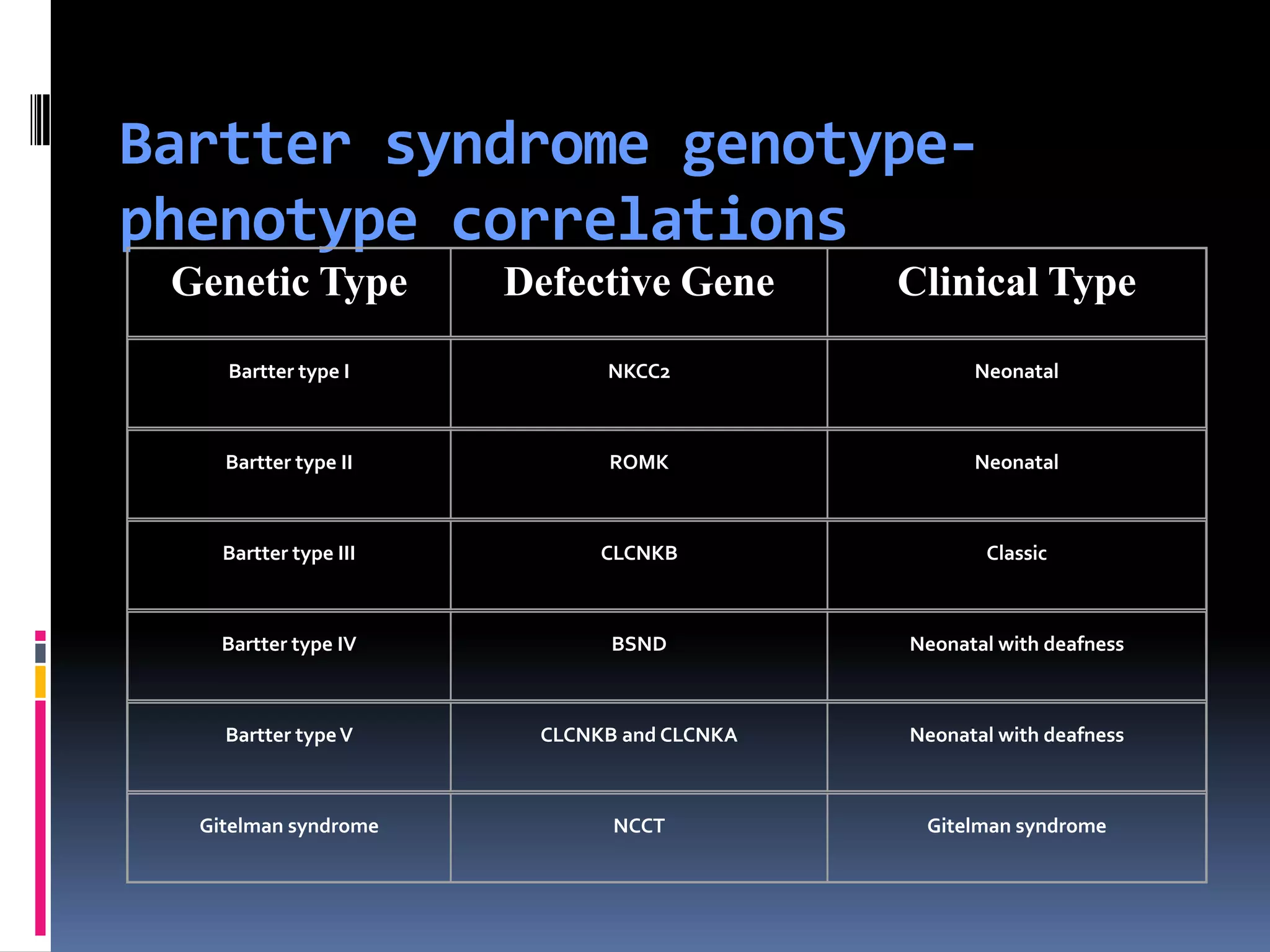 Bartter syndrome genotype-
phenotype correlations
Genetic Type Defective Gene Clinical Type
Bartter type I NKCC2 Neonatal
Bartter type II ROMK Neonatal
Bartter type III CLCNKB Classic
Bartter type IV BSND Neonatal with deafness
Bartter typeV CLCNKB and CLCNKA Neonatal with deafness
Gitelman syndrome NCCT Gitelman syndrome
 