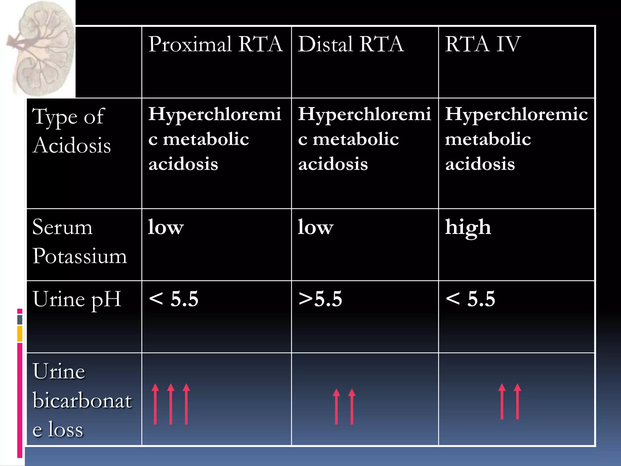 Proximal RTA Distal RTA RTA IV
Type of
Acidosis
Hyperchloremi
c metabolic
acidosis
Hyperchloremi
c metabolic
acidosis
Hyperchloremic
metabolic
acidosis
Serum
Potassium
low low high
Urine pH < 5.5 >5.5 < 5.5
Urine
bicarbonat
e loss
 
