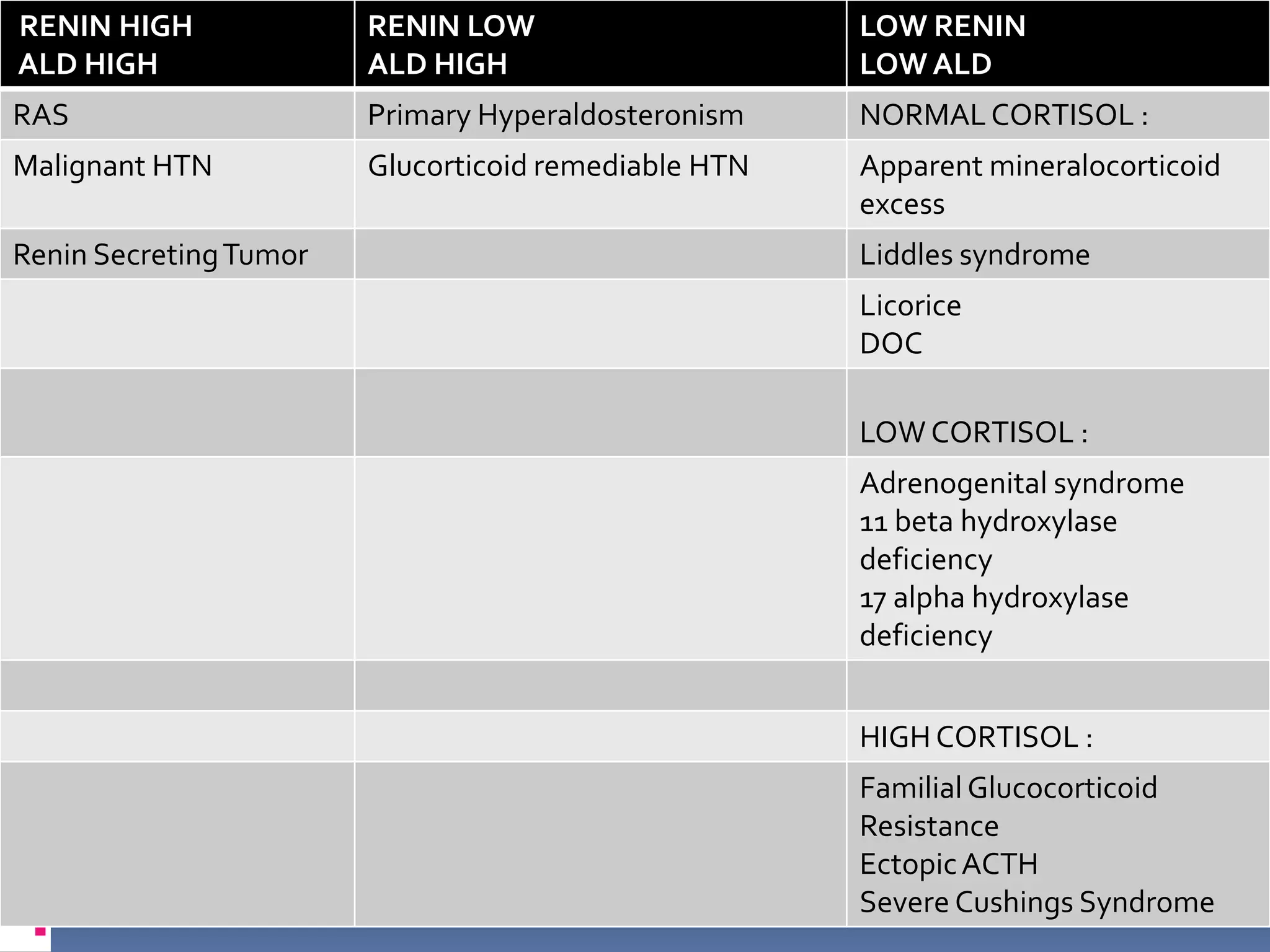 RENIN HIGH
ALD HIGH
RENIN LOW
ALD HIGH
LOW RENIN
LOW ALD
RAS Primary Hyperaldosteronism NORMALCORTISOL :
Malignant HTN Glucorticoid remediable HTN Apparent mineralocorticoid
excess
Renin SecretingTumor Liddles syndrome
Licorice
DOC
LOW CORTISOL :
Adrenogenital syndrome
11 beta hydroxylase
deficiency
17 alpha hydroxylase
deficiency
HIGH CORTISOL :
Familial Glucocorticoid
Resistance
EctopicACTH
Severe Cushings Syndrome
 