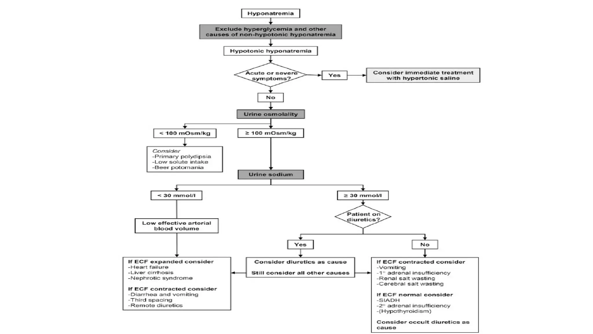 Approach to Hyponatremia, diagnosis and treatment.pptx
