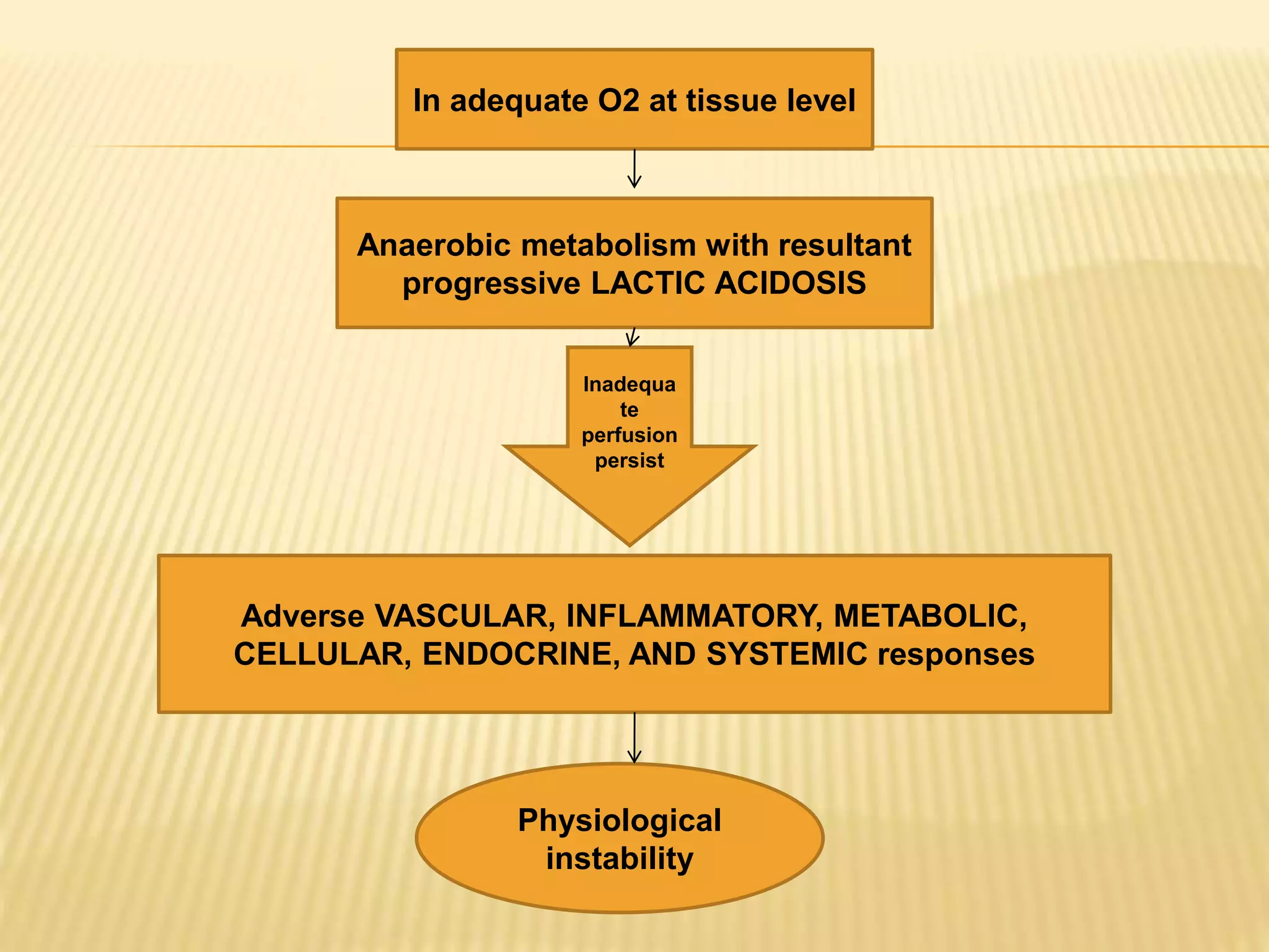 In adequate O2 at tissue level 
Anaerobic metabolism with resultant 
progressive LACTIC ACIDOSIS 
Inadequa 
te 
perfusion 
persist 
Adverse VASCULAR, INFLAMMATORY, METABOLIC, 
CELLULAR, ENDOCRINE, AND SYSTEMIC responses 
Physiological 
instability 
 
