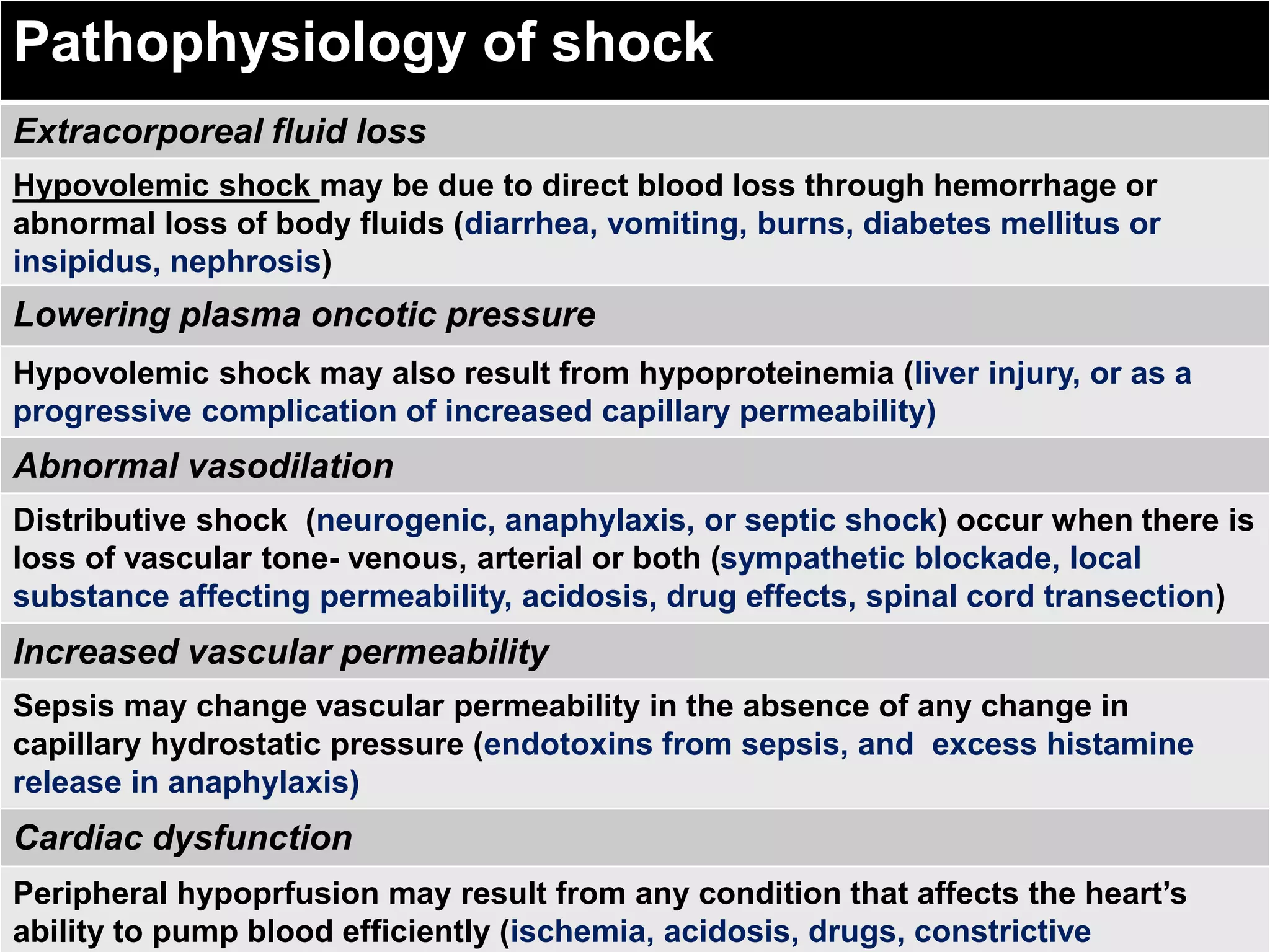 Pathophysiology of shock 
Extracorporeal fluid loss 
Hypovolemic shock may be due to direct blood loss through hemorrhage or 
abnormal loss of body fluids (diarrhea, vomiting, burns, diabetes mellitus or 
insipidus, nephrosis) 
Lowering plasma oncotic pressure 
Hypovolemic shock may also result from hypoproteinemia (liver injury, or as a 
progressive complication of increased capillary permeability) 
Abnormal vasodilation 
Distributive shock (neurogenic, anaphylaxis, or septic shock) occur when there is 
loss of vascular tone- venous, arterial or both (sympathetic blockade, local 
substance affecting permeability, acidosis, drug effects, spinal cord transection) 
Increased vascular permeability 
Sepsis may change vascular permeability in the absence of any change in 
capillary hydrostatic pressure (endotoxins from sepsis, and excess histamine 
release in anaphylaxis) 
Cardiac dysfunction 
Peripheral hypoprfusion may result from any condition that affects the heart’s 
ability to pump blood efficiently (ischemia, acidosis, drugs, constrictive 
 