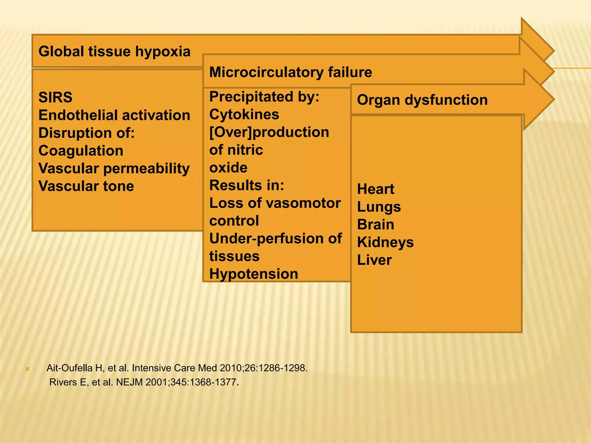 Global tissue hypoxia 
SIRS 
Endothelial activation 
Disruption of: 
Coagulation 
Vascular permeability 
Vascular tone 
Microcirculatory failure 
Precipitated by: 
Cytokines 
[Over]production 
of nitric 
oxide 
Results in: 
Loss of vasomotor 
control 
Under‐perfusion of 
tissues 
Hypotension 
 Ait‐Oufella H, et al. Intensive Care Med 2010;26:1286‐1298. 
Rivers E, et al. NEJM 2001;345:1368‐1377. 
Organ dysfunction 
Heart 
Lungs 
Brain 
Kidneys 
Liver 
 