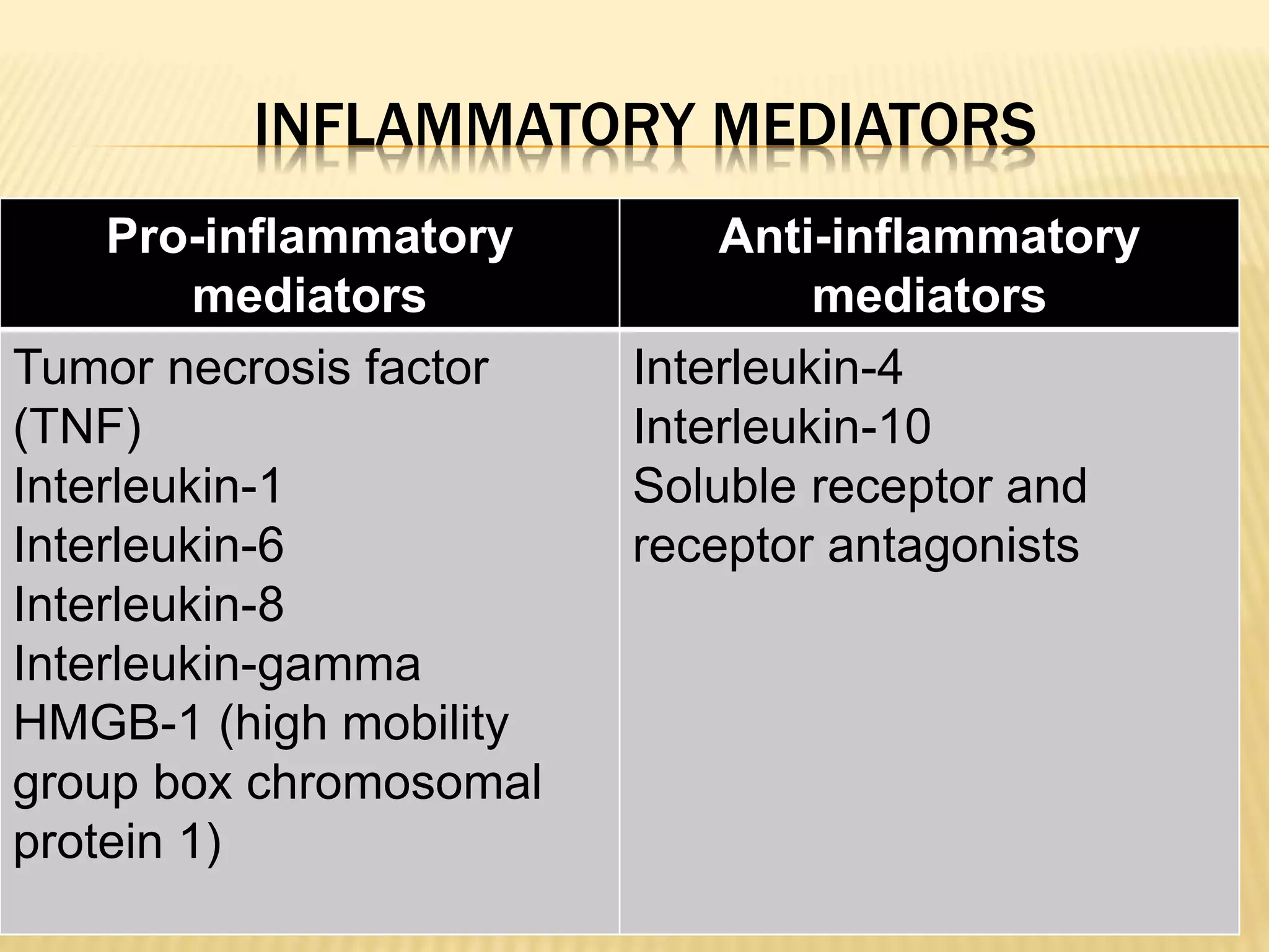 INFLAMMATORY MEDIATORS 
Pro-inflammatory 
mediators 
Anti-inflammatory 
mediators 
Tumor necrosis factor 
(TNF) 
Interleukin-1 
Interleukin-6 
Interleukin-8 
Interleukin-gamma 
HMGB-1 (high mobility 
group box chromosomal 
protein 1) 
Interleukin-4 
Interleukin-10 
Soluble receptor and 
receptor antagonists 
 