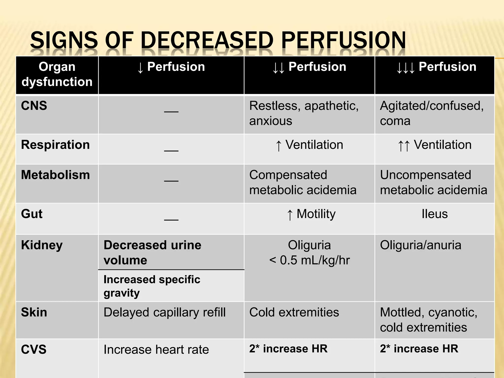 SIGNS OF DECREASED PERFUSION 
Organ 
dysfunction 
↓ Perfusion ↓↓ Perfusion ↓↓↓ Perfusion 
CNS __ Restless, apathetic, 
anxious 
Agitated/confused, 
coma 
Respiration __ ↑ Ventilation ↑↑ Ventilation 
Metabolism __ Compensated 
metabolic acidemia 
Uncompensated 
metabolic acidemia 
Gut __ ↑ Motility Ileus 
Kidney Decreased urine 
volume 
Oliguria 
< 0.5 mL/kg/hr 
Oliguria/anuria 
Increased specific 
gravity 
Skin Delayed capillary refill Cold extremities Mottled, cyanotic, 
cold extremities 
CVS Increase heart rate 2* increase HR 2* increase HR 
Decreased BP, only 
 