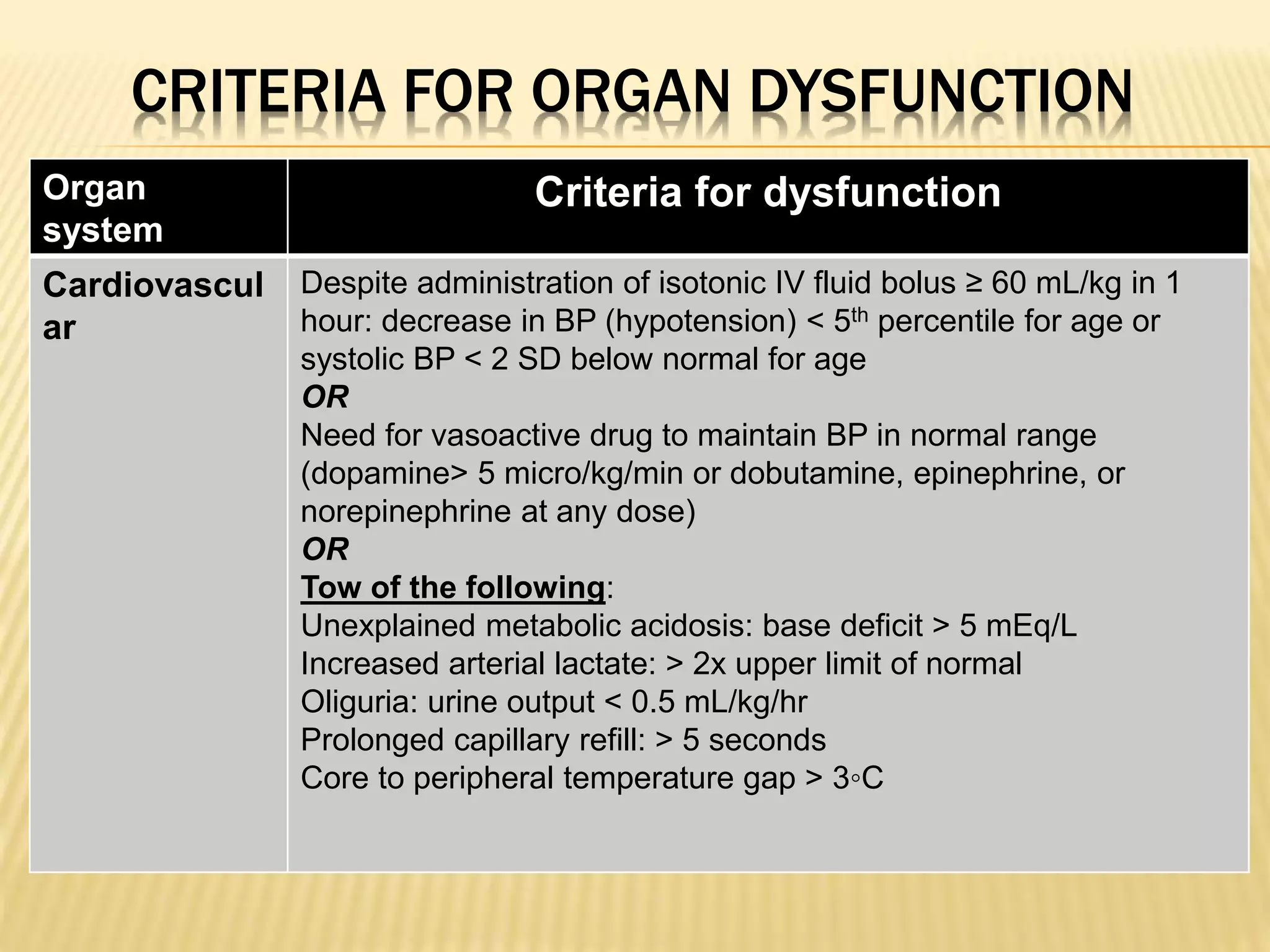 CRITERIA FOR ORGAN DYSFUNCTION 
Organ 
system 
Criteria for dysfunction 
Cardiovascul 
ar 
Despite administration of isotonic IV fluid bolus ≥ 60 mL/kg in 1 
hour: decrease in BP (hypotension) < 5th percentile for age or 
systolic BP < 2 SD below normal for age 
OR 
Need for vasoactive drug to maintain BP in normal range 
(dopamine> 5 micro/kg/min or dobutamine, epinephrine, or 
norepinephrine at any dose) 
OR 
Tow of the following: 
Unexplained metabolic acidosis: base deficit > 5 mEq/L 
Increased arterial lactate: > 2x upper limit of normal 
Oliguria: urine output < 0.5 mL/kg/hr 
Prolonged capillary refill: > 5 seconds 
Core to peripheral temperature gap > 3◦C 
 