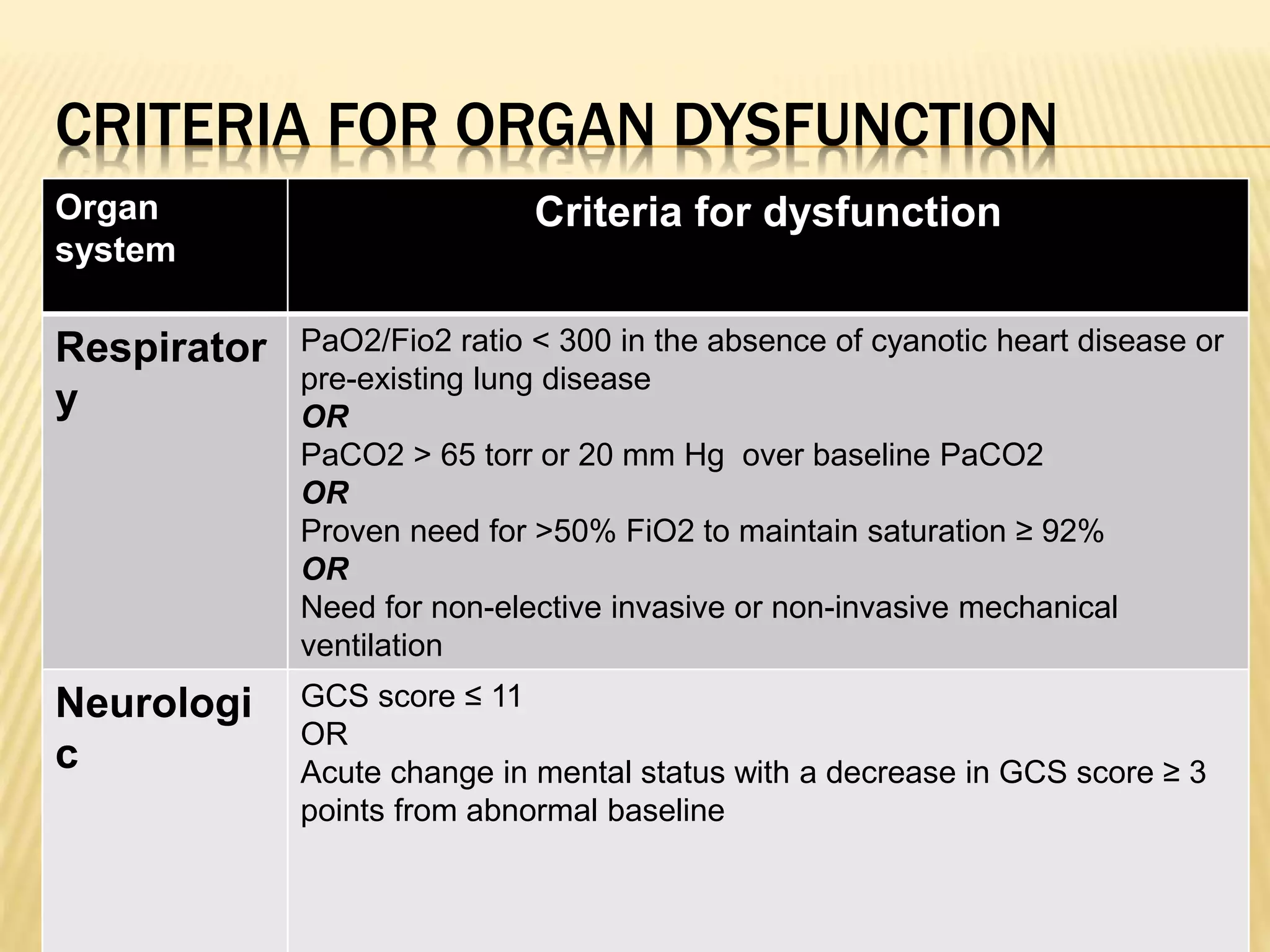 CRITERIA FOR ORGAN DYSFUNCTION 
Organ 
system 
Criteria for dysfunction 
Respirator 
y 
PaO2/Fio2 ratio < 300 in the absence of cyanotic heart disease or 
pre-existing lung disease 
OR 
PaCO2 > 65 torr or 20 mm Hg over baseline PaCO2 
OR 
Proven need for >50% FiO2 to maintain saturation ≥ 92% 
OR 
Need for non-elective invasive or non-invasive mechanical 
ventilation 
Neurologi 
c 
GCS score ≤ 11 
OR 
Acute change in mental status with a decrease in GCS score ≥ 3 
points from abnormal baseline 
 