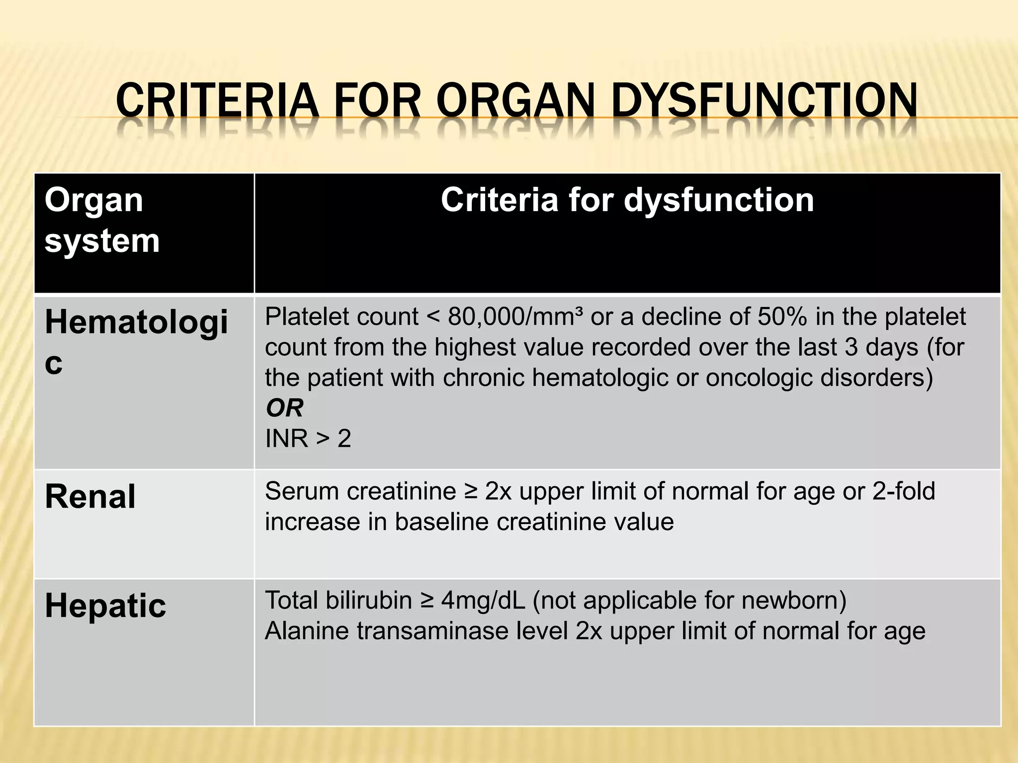 CRITERIA FOR ORGAN DYSFUNCTION 
Organ 
system 
Criteria for dysfunction 
Hematologi 
c 
Platelet count < 80,000/mm³ or a decline of 50% in the platelet 
count from the highest value recorded over the last 3 days (for 
the patient with chronic hematologic or oncologic disorders) 
OR 
INR > 2 
Renal Serum creatinine ≥ 2x upper limit of normal for age or 2-fold 
increase in baseline creatinine value 
Hepatic Total bilirubin ≥ 4mg/dL (not applicable for newborn) 
Alanine transaminase level 2x upper limit of normal for age 
 