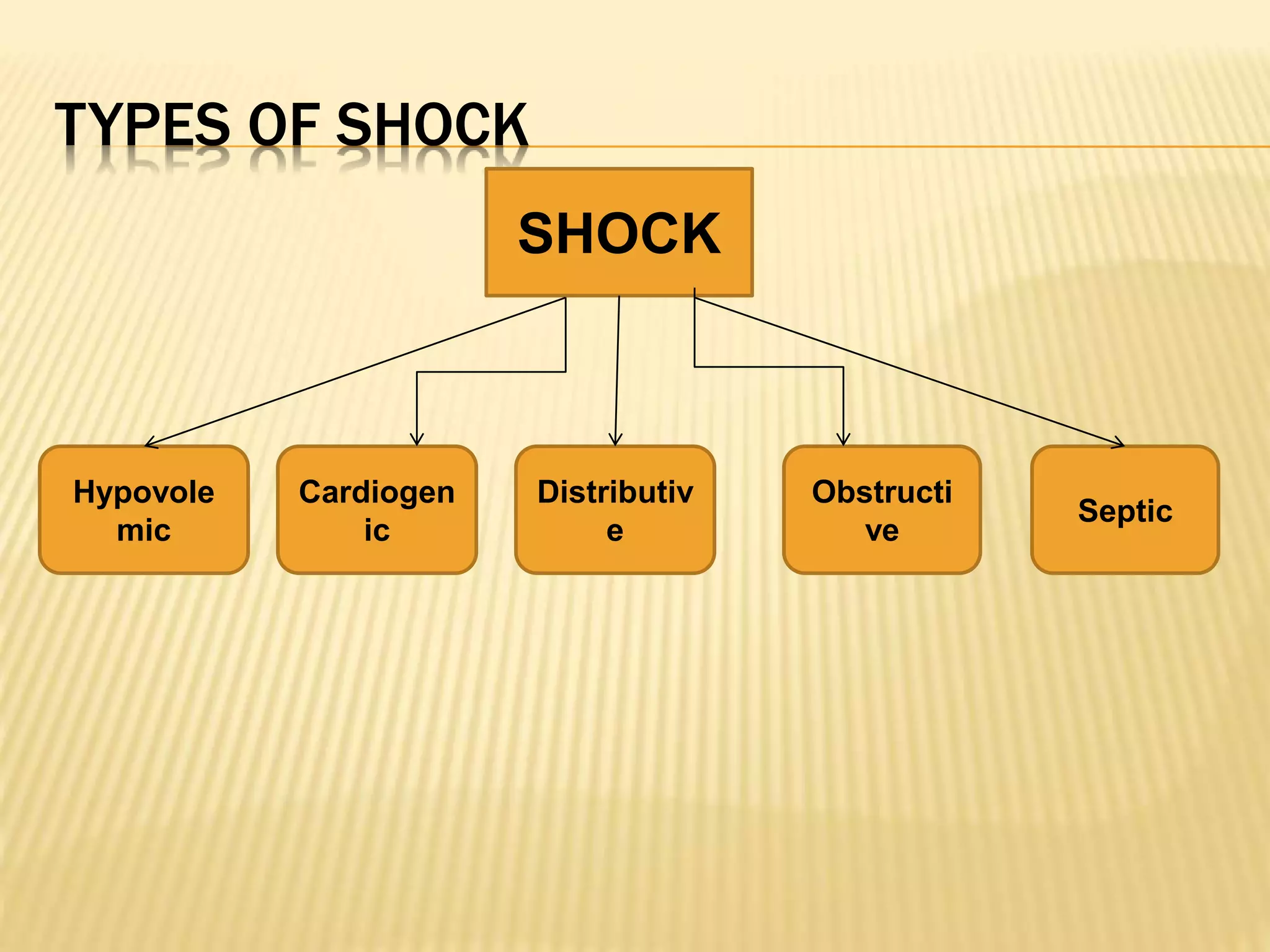 TYPES OF SHOCK 
SHOCK 
Hypovole 
mic 
Cardiogen 
ic 
Distributiv 
e 
Obstructi 
ve 
Septic 
 