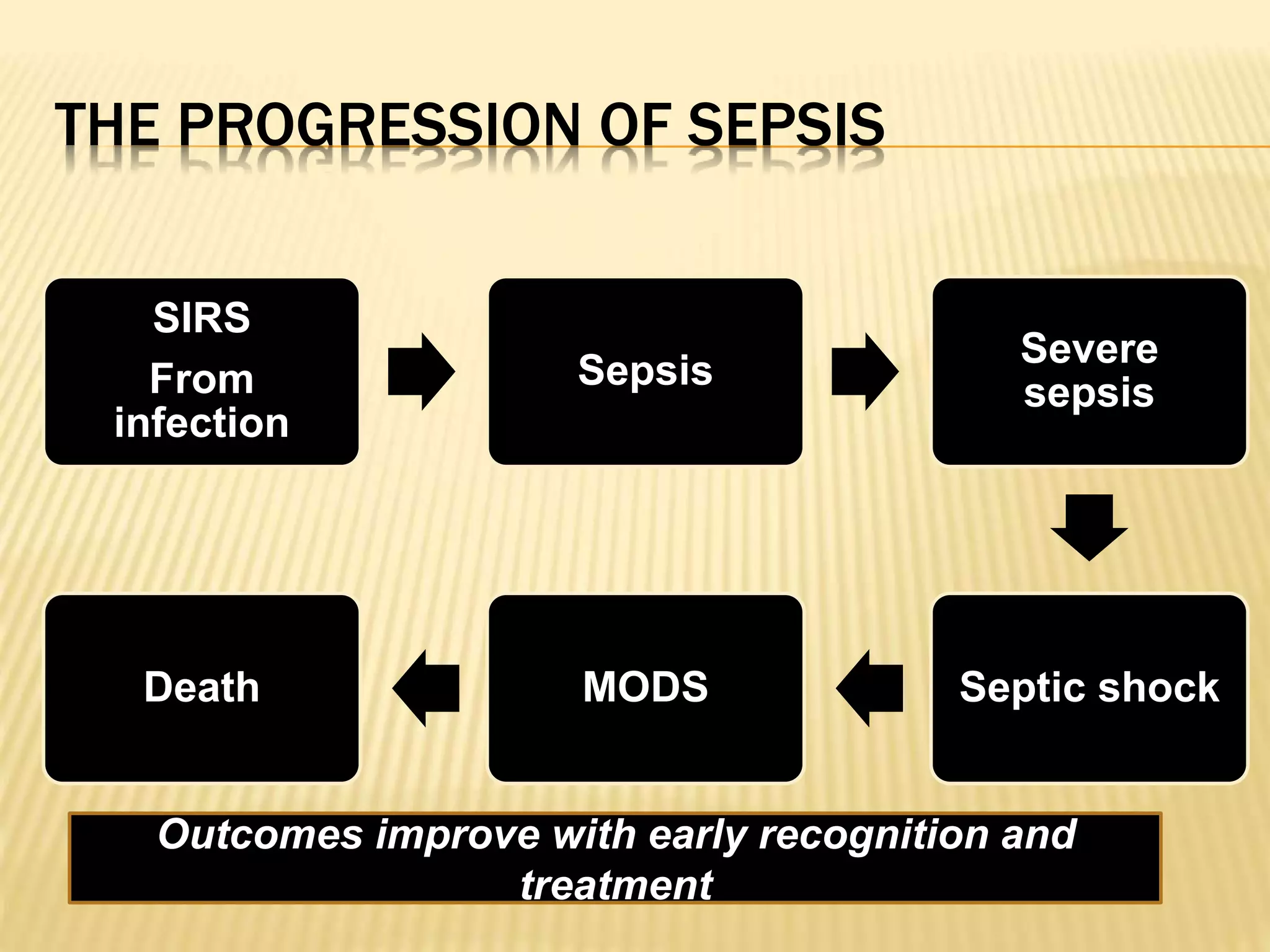 THE PROGRESSION OF SEPSIS 
SIRS 
From 
infection 
Sepsis 
Severe 
sepsis 
Death MODS Septic shock 
Outcomes improve with early recognition and 
treatment 
 
