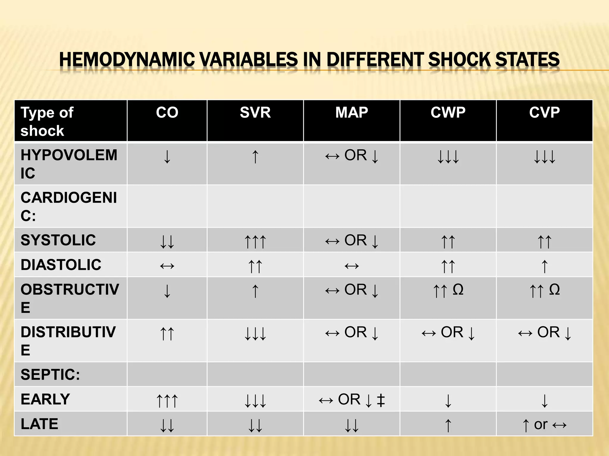 HEMODYNAMIC VARIABLES IN DIFFERENT SHOCK STATES 
Type of 
shock 
CO SVR MAP CWP CVP 
HYPOVOLEM 
IC 
↓ ↑ ↔ OR ↓ ↓↓↓ ↓↓↓ 
CARDIOGENI 
C: 
SYSTOLIC ↓↓ ↑↑↑ ↔ OR ↓ ↑↑ ↑↑ 
DIASTOLIC ↔ ↑↑ ↔ ↑↑ ↑ 
OBSTRUCTIV 
E 
↓ ↑ ↔ OR ↓ ↑↑ Ω ↑↑ Ω 
DISTRIBUTIV 
E 
↑↑ ↓↓↓ ↔ OR ↓ ↔ OR ↓ ↔ OR ↓ 
SEPTIC: 
EARLY ↑↑↑ ↓↓↓ ↔ OR ↓ ‡ ↓ ↓ 
LATE ↓↓ ↓↓ ↓↓ ↑ ↑ or ↔ 
 