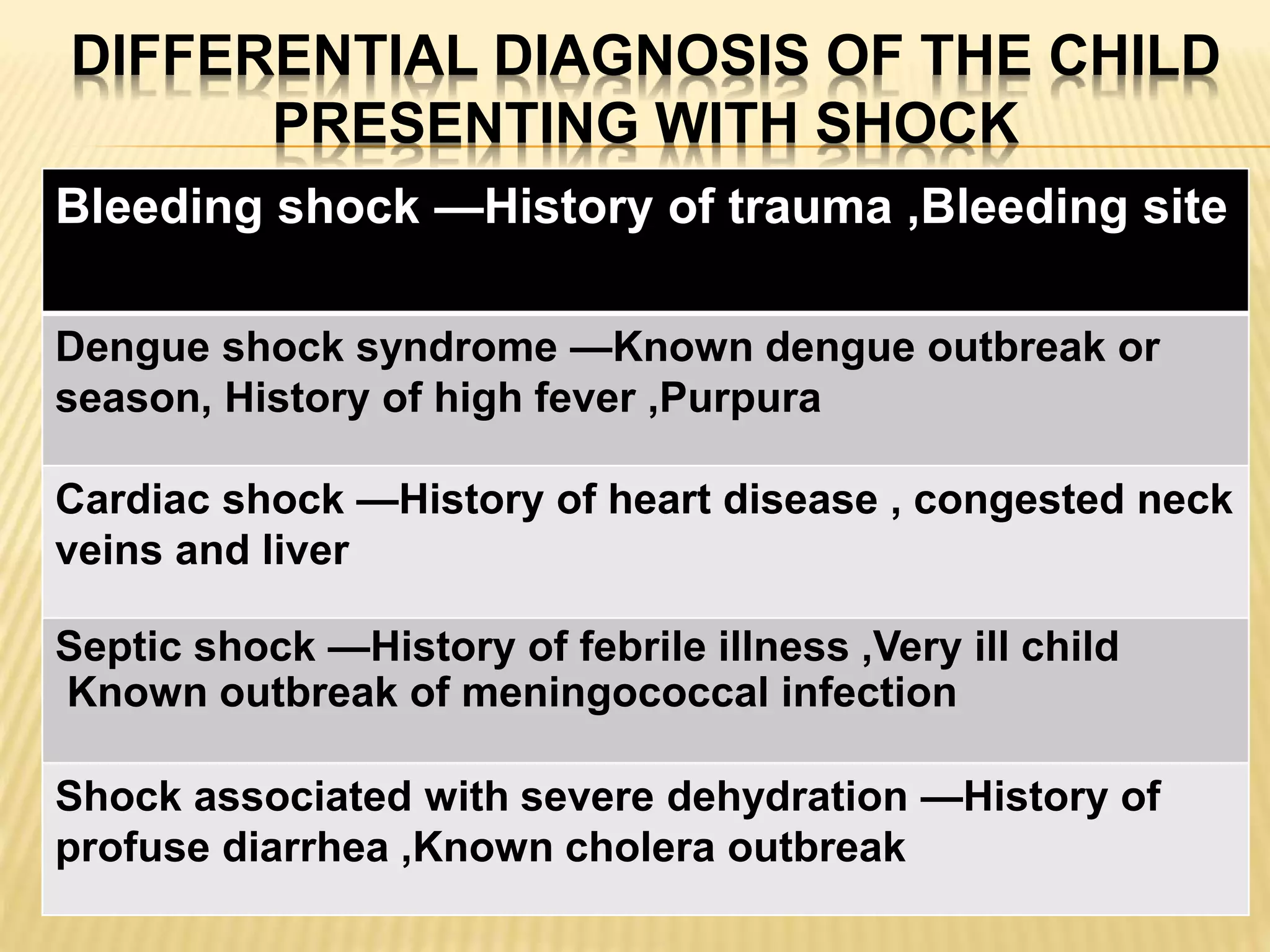 DIFFERENTIAL DIAGNOSIS OF THE CHILD 
PRESENTING WITH SHOCK 
Bleeding shock —History of trauma ,Bleeding site 
Dengue shock syndrome —Known dengue outbreak or 
season, History of high fever ,Purpura 
Cardiac shock —History of heart disease , congested neck 
veins and liver 
Septic shock —History of febrile illness ,Very ill child 
Known outbreak of meningococcal infection 
Shock associated with severe dehydration —History of 
profuse diarrhea ,Known cholera outbreak 
 