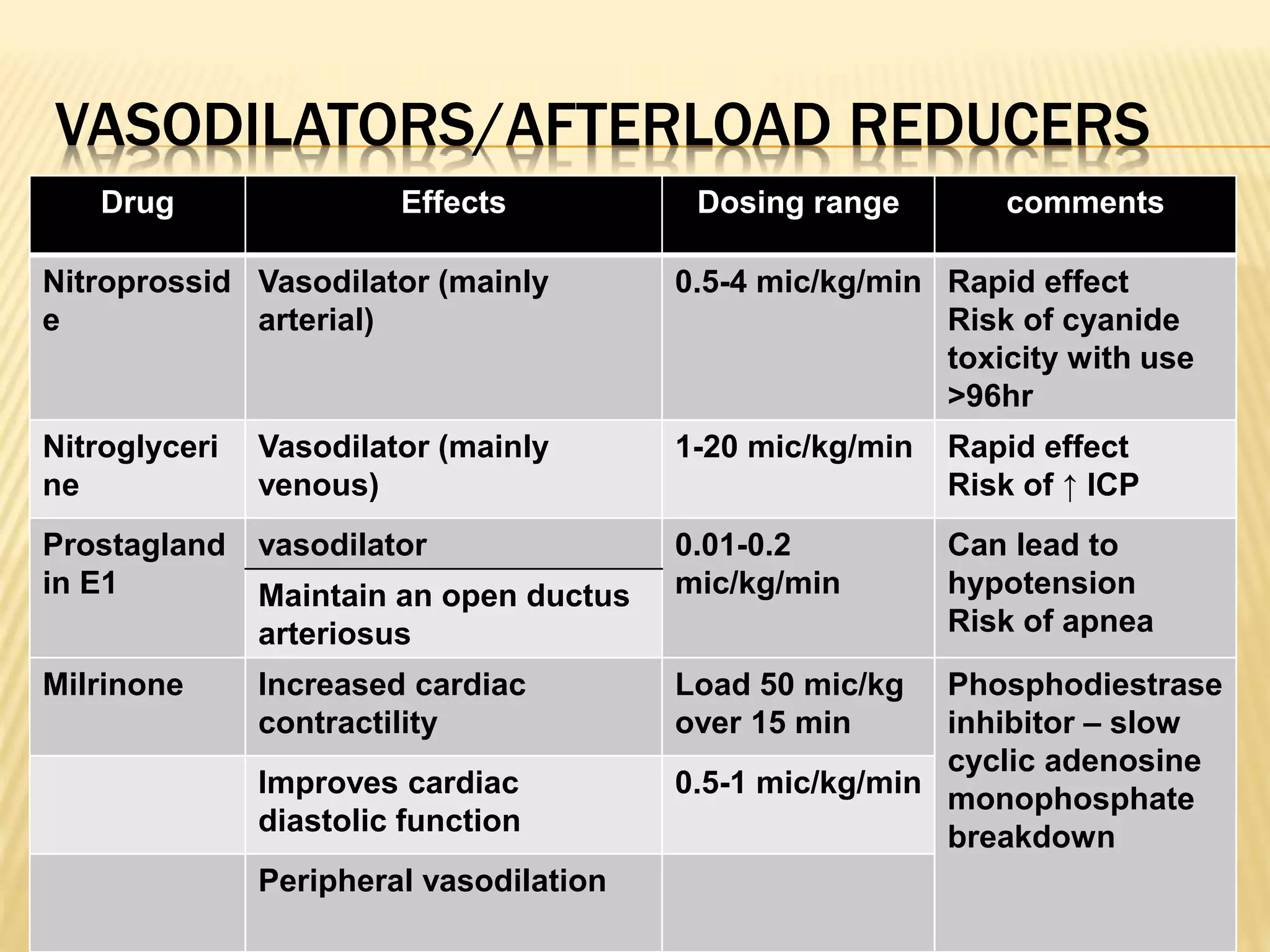 VASODILATORS/AFTERLOAD REDUCERS 
Drug Effects Dosing range comments 
Nitroprossid 
e 
Vasodilator (mainly 
arterial) 
0.5-4 mic/kg/min Rapid effect 
Risk of cyanide 
toxicity with use 
>96hr 
Nitroglyceri 
ne 
Vasodilator (mainly 
venous) 
1-20 mic/kg/min Rapid effect 
Risk of ↑ ICP 
Prostagland 
in E1 
vasodilator 0.01-0.2 
mic/kg/min 
Can lead to 
hypotension 
Risk of apnea 
Maintain an open ductus 
arteriosus 
Milrinone Increased cardiac 
contractility 
Load 50 mic/kg 
over 15 min 
Phosphodiestrase 
inhibitor – slow 
cyclic adenosine 
monophosphate 
breakdown 
Improves cardiac 
diastolic function 
0.5-1 mic/kg/min 
Peripheral vasodilation 
 
