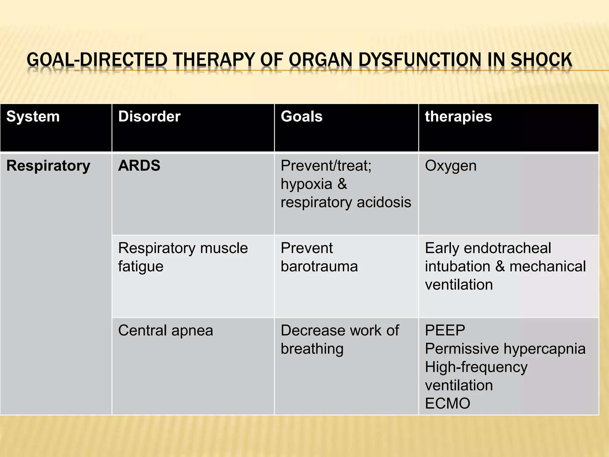 GOAL-DIRECTED THERAPY OF ORGAN DYSFUNCTION IN SHOCK 
System Disorder Goals therapies 
Respiratory ARDS Prevent/treat; 
hypoxia & 
respiratory acidosis 
Oxygen 
Respiratory muscle 
fatigue 
Prevent 
barotrauma 
Early endotracheal 
intubation & mechanical 
ventilation 
Central apnea Decrease work of 
breathing 
PEEP 
Permissive hypercapnia 
High-frequency 
ventilation 
ECMO 
 