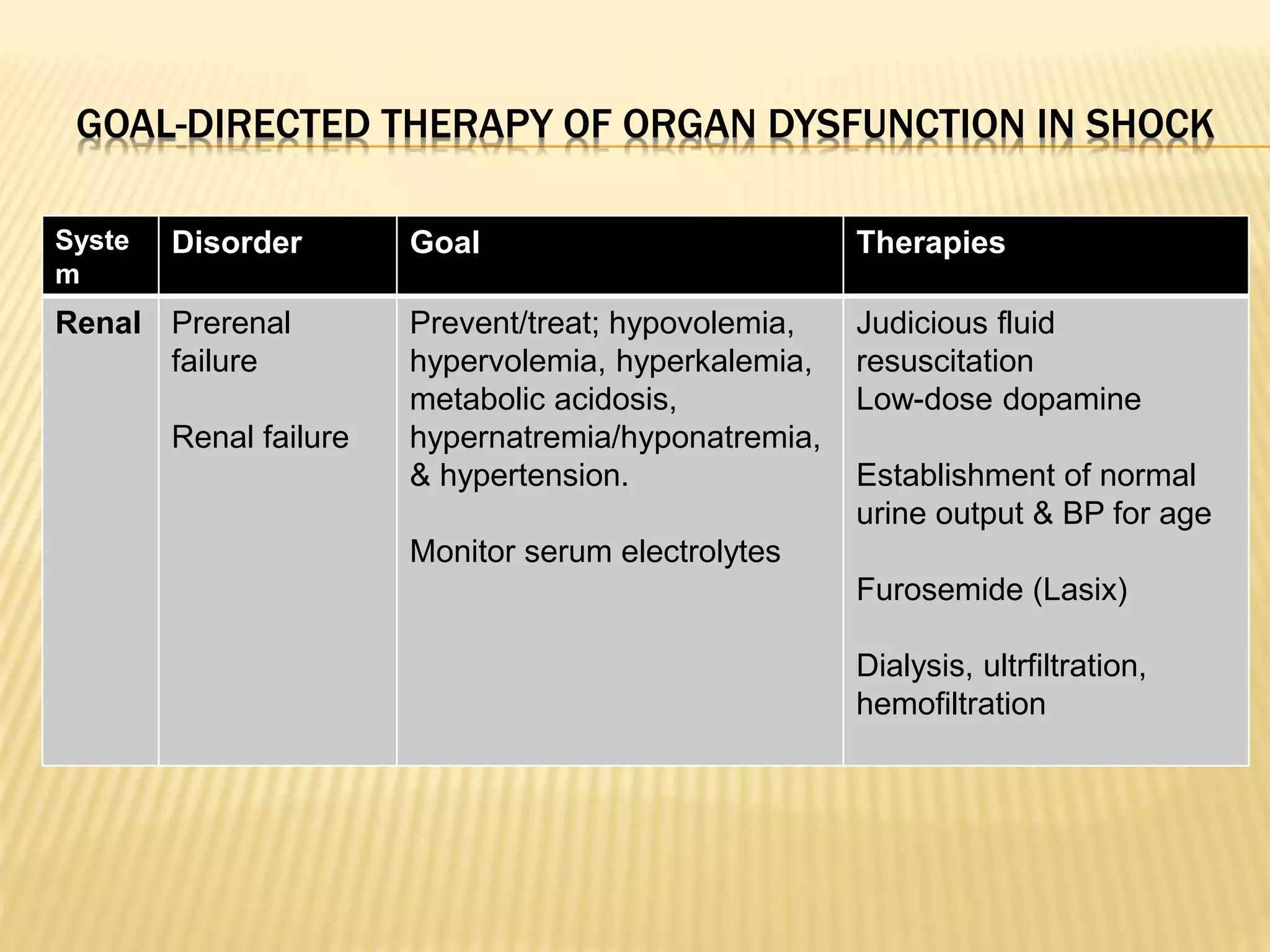 GOAL-DIRECTED THERAPY OF ORGAN DYSFUNCTION IN SHOCK 
Syste 
m 
Disorder Goal Therapies 
Renal Prerenal 
failure 
Renal failure 
Prevent/treat; hypovolemia, 
hypervolemia, hyperkalemia, 
metabolic acidosis, 
hypernatremia/hyponatremia, 
& hypertension. 
Monitor serum electrolytes 
Judicious fluid 
resuscitation 
Low-dose dopamine 
Establishment of normal 
urine output & BP for age 
Furosemide (Lasix) 
Dialysis, ultrfiltration, 
hemofiltration 
 