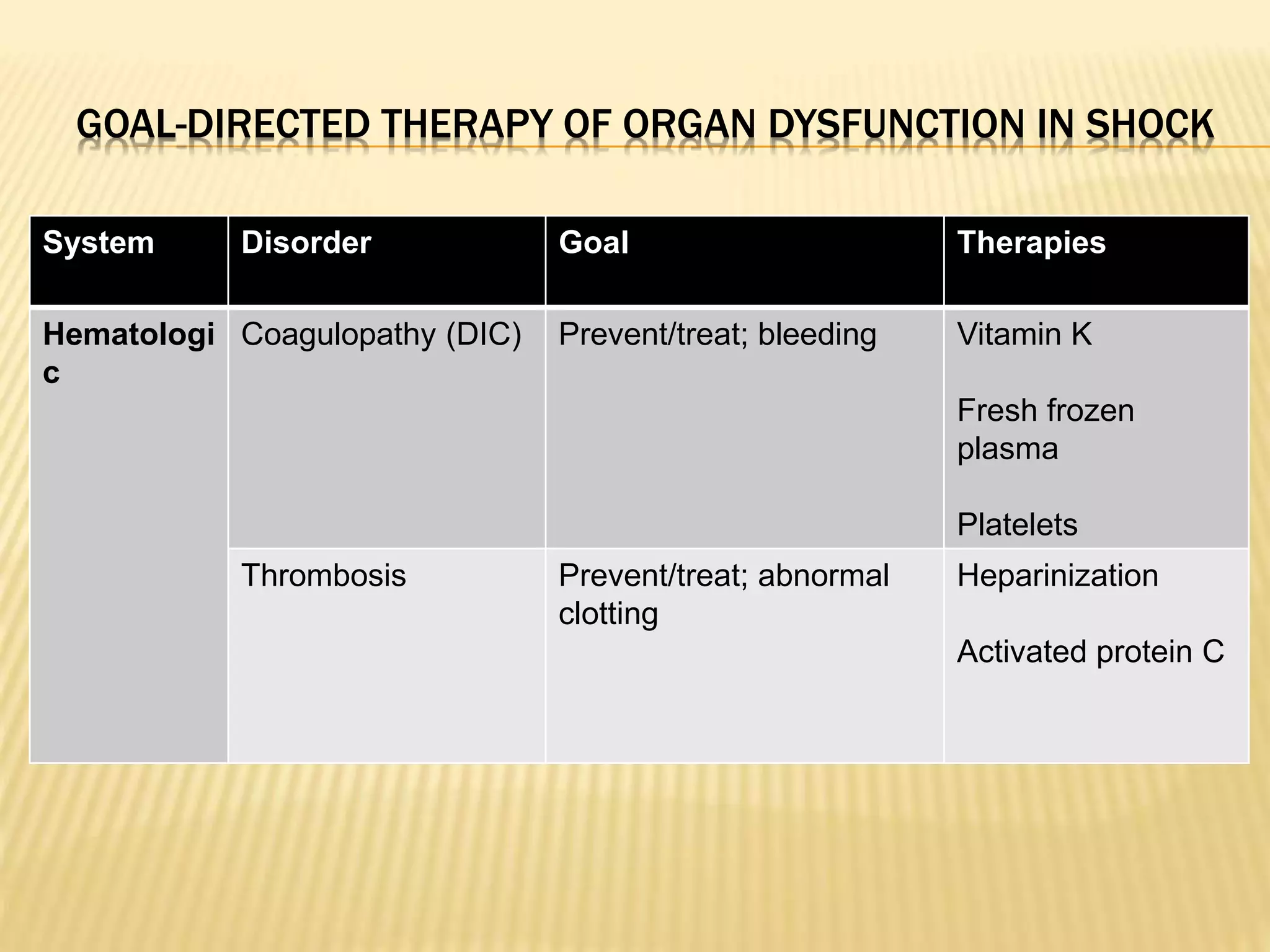 GOAL-DIRECTED THERAPY OF ORGAN DYSFUNCTION IN SHOCK 
System Disorder Goal Therapies 
Hematologi 
c 
Coagulopathy (DIC) Prevent/treat; bleeding Vitamin K 
Fresh frozen 
plasma 
Platelets 
Thrombosis Prevent/treat; abnormal 
clotting 
Heparinization 
Activated protein C 
 
