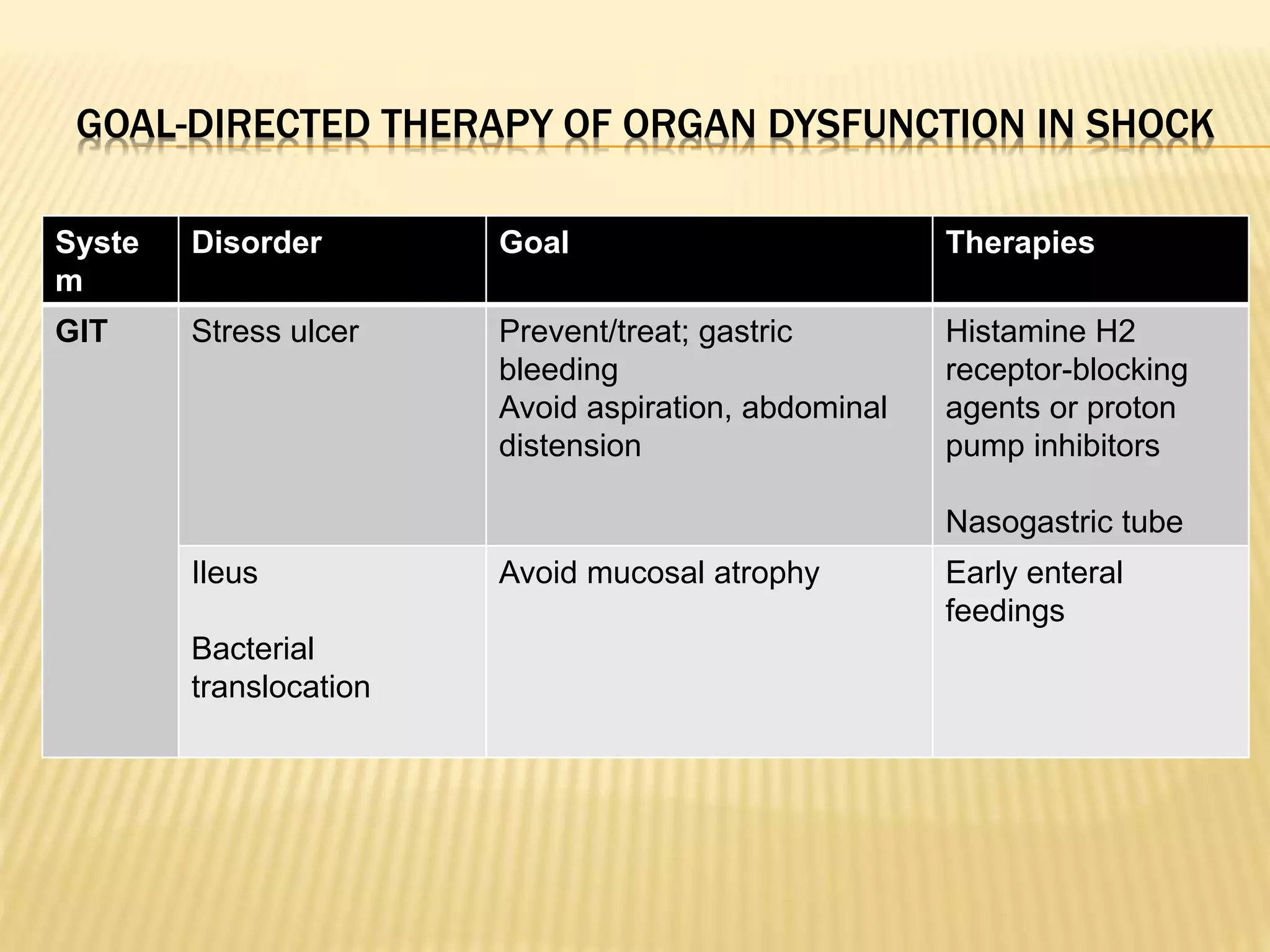 GOAL-DIRECTED THERAPY OF ORGAN DYSFUNCTION IN SHOCK 
Syste 
m 
Disorder Goal Therapies 
GIT Stress ulcer Prevent/treat; gastric 
bleeding 
Avoid aspiration, abdominal 
distension 
Histamine H2 
receptor-blocking 
agents or proton 
pump inhibitors 
Nasogastric tube 
Ileus 
Bacterial 
translocation 
Avoid mucosal atrophy Early enteral 
feedings 
 
