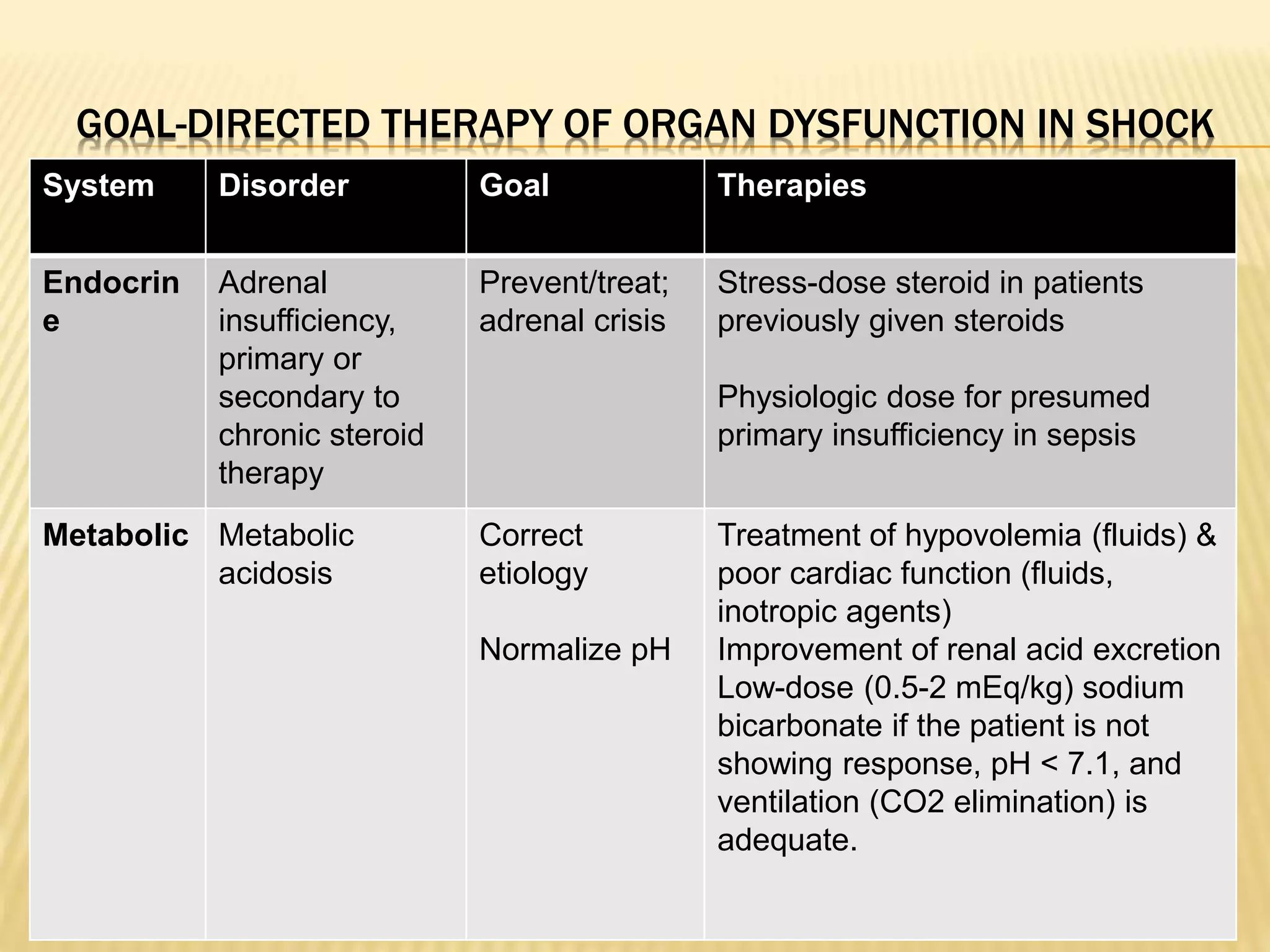 GOAL-DIRECTED THERAPY OF ORGAN DYSFUNCTION IN SHOCK 
System Disorder Goal Therapies 
Endocrin 
e 
Adrenal 
insufficiency, 
primary or 
secondary to 
chronic steroid 
therapy 
Prevent/treat; 
adrenal crisis 
Stress-dose steroid in patients 
previously given steroids 
Physiologic dose for presumed 
primary insufficiency in sepsis 
Metabolic Metabolic 
acidosis 
Correct 
etiology 
Normalize pH 
Treatment of hypovolemia (fluids) & 
poor cardiac function (fluids, 
inotropic agents) 
Improvement of renal acid excretion 
Low-dose (0.5-2 mEq/kg) sodium 
bicarbonate if the patient is not 
showing response, pH < 7.1, and 
ventilation (CO2 elimination) is 
adequate. 
 