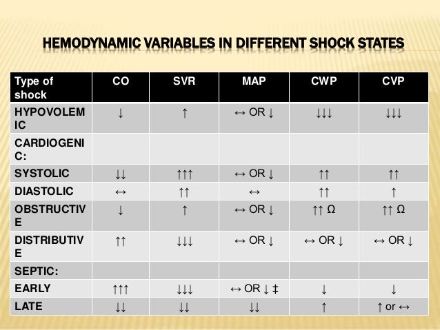 Types Of Shock Chart
