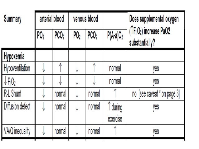 hypoxemia