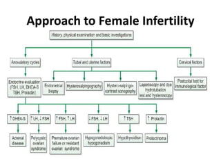 Approach to infertility | PPTX