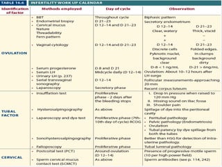 Approach to infertility | PPTX