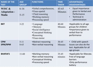 NAME OF THE
TEST
AGE
GROUP
FUNCTIONS TIME
TAKEN
ADVANTAGES/
DISADVANTAGES
WISC &
Adaptation -
Malin
6-16
5-15
•Verbal comprehension,
•Visuo-spatial
• Fluid reasoning
•Working memory
•Processing speed
45-65
Minutes
• Equal importance
given to Verbal and
Performance
• Technical in
administration
BKT 3-22 • Language
• Memory
•Social intelligence
•Conceptual thinking
•Reasoning
•Visuo-motor
40-60
Minutes
•Applicable to all age
groups for children
•Importance given to
verbal than to
performance
CPM
SPM/RPM
5-11
8-65
•Abstract reasoning
•Non-verbal reasoning
30-45
Minutes
• Child with speech
issues can also do the
test. Applicable for all
age groups
BHATIA’S 11-60 •Working memory
•Non-verbal reasoning
•Conceptual thinking
•Processing speed
35-45
minutes
•Applicable for Illiterate.
Free of language
barriers
•Only performance
battery
 