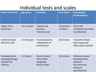 Individual tests and scales
Name of the test Age group Functions Time taken Advantages/
Disadvantages
Seguin Form
board test
3 to 15 years • Speed and
accuracy
• Activity level
10 seconds –
1 minute
•Easy task
•Limited to Eye-hand
co-ordination
Vineland Social
Maturity scale
1 to 18 years • Social maturity
• Adaptation to
environment
10 minutes • Growth of Daily
tasks measured
•Not culture specific
Developmental
psychopathology
checklist for
children
1-15 years •Social contact
•Fine motor
•Language
•Gross-motor
10 minutes •Detectes severe
developmental
problems
•IQ cannot be
achieved
quantitatively
 