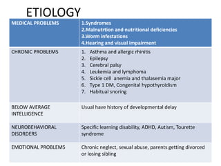 ETIOLOGY
MEDICAL PROBLEMS 1.Syndromes
2.Malnutrtion and nutritional deficiencies
3.Worm infestations
4.Hearing and visual impairment
CHRONIC PROBLEMS 1. Asthma and allergic rhinitis
2. Epilepsy
3. Cerebral palsy
4. Leukemia and lymphoma
5. Sickle cell anemia and thalasemia major
6. Type 1 DM, Congenital hypothyroidism
7. Habitual snoring
BELOW AVERAGE
INTELLIGENCE
Usual have history of developmental delay
NEUROBEHAVIORAL
DISORDERS
Specific learning disability, ADHD, Autism, Tourette
syndrome
EMOTIONAL PROBLEMS Chronic neglect, sexual abuse, parents getting divorced
or losing sibling
 