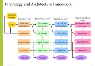 Approach To It Strategy And Architecture | PPT