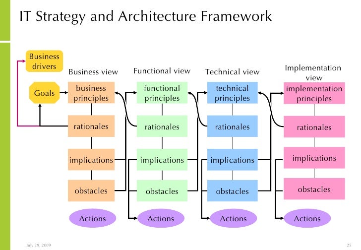 it strategy framework