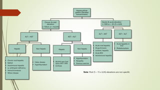 Hepatocellular
pattern (Elevated
transaminases)
Chronic & mild
elevation
(<150U/L or <5xULN)
ALT > AST
Hepatic
 Chronic viral hepatitis
 NAFLD
 Autoimmune hepatitis
 α1–antitrypsin deficiency
 Hemochromatosis
 Wilson disease
Non hepatic
 Celiac disease
 Hyperthyroidism
AST > ALT
Hepatic
 Alcohol asso liver
injury (AST<300)
 Cirrhosis
Non hepatic
 Hypothyroidism
 Myopathy
 Strenous exercise
ALT > AST
 Acute viral hepatitis
 Drugs & toxins
 Ischemic hepatitis
 Acute BCS
 Autoimmune hepatitis
AST > ALT
 Acute hepatitis in
ALD
 Rhabdomyolysis
Severe & acute elevation
(>1000 or > 20-25 x ULN)
Note: Mod (5 – 15 x ULN) elevations are non specific
 