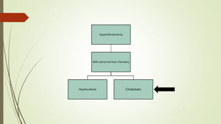Hyperbilirubinemia
With abnormal liver chemistry
Hepatocellular Cholestatic
 