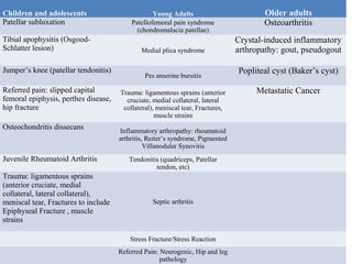 Children and adolescents Young Adults Older adults
Patellar subluxation Patellofemoral pain syndrome
(chondromalacia patellae)
Osteoarthritis
Tibial apophysitis (Osgood-
Schlatter lesion) Medial plica syndrome
Crystal-induced inflammatory
arthropathy: gout, pseudogout
Jumper’s knee (patellar tendonitis)
Pes anserine bursitis
Popliteal cyst (Baker’s cyst)
Referred pain: slipped capital
femoral epiphysis, perthes disease,
hip fracture
Trauma: ligamentous sprains (anterior
cruciate, medial collateral, lateral
collateral), meniscal tear, Fractures,
muscle strains
Metastatic Cancer
Osteochondritis dissecans Inflammatory arthropathy: rheumatoid
arthritis, Reiter’s syndrome, Pigmented
Villanodular Synovitis
Juvenile Rheumatoid Arthritis Tendonitis (quadriceps, Patellar
tendon, etc)
Trauma: ligamentous sprains
(anterior cruciate, medial
collateral, lateral collateral),
meniscal tear, Fractures to include
Epiphyseal Fracture , muscle
strains
Septic arthritis
Stress Fracture/Stress Reaction
Referred Pain: Neurogenic, Hip and leg
pathology
 