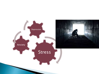 Stress
Anxiety
Depression
 
