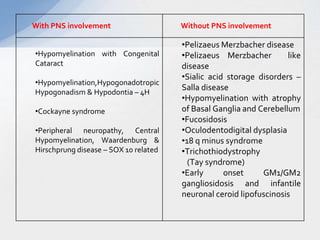 •Hypomyelination with Congenital
Cataract
•Hypomyelination,Hypogonadotropic
Hypogonadism & Hypodontia – 4H
•Cockayne syndrome
•Peripheral neuropathy, Central
Hypomyelination, Waardenburg &
Hirschprung disease – SOX 10 related
•Pelizaeus Merzbacher disease
•Pelizaeus Merzbacher like
disease
•Sialic acid storage disorders –
Salla disease
•Hypomyelination with atrophy
of Basal Ganglia and Cerebellum
•Fucosidosis
•Oculodentodigital dysplasia
•18 q minus syndrome
•Trichothiodystrophy
(Tay syndrome)
•Early onset GM1/GM2
gangliosidosis and infantile
neuronal ceroid lipofuscinosis
With PNS involvement Without PNS involvement
 