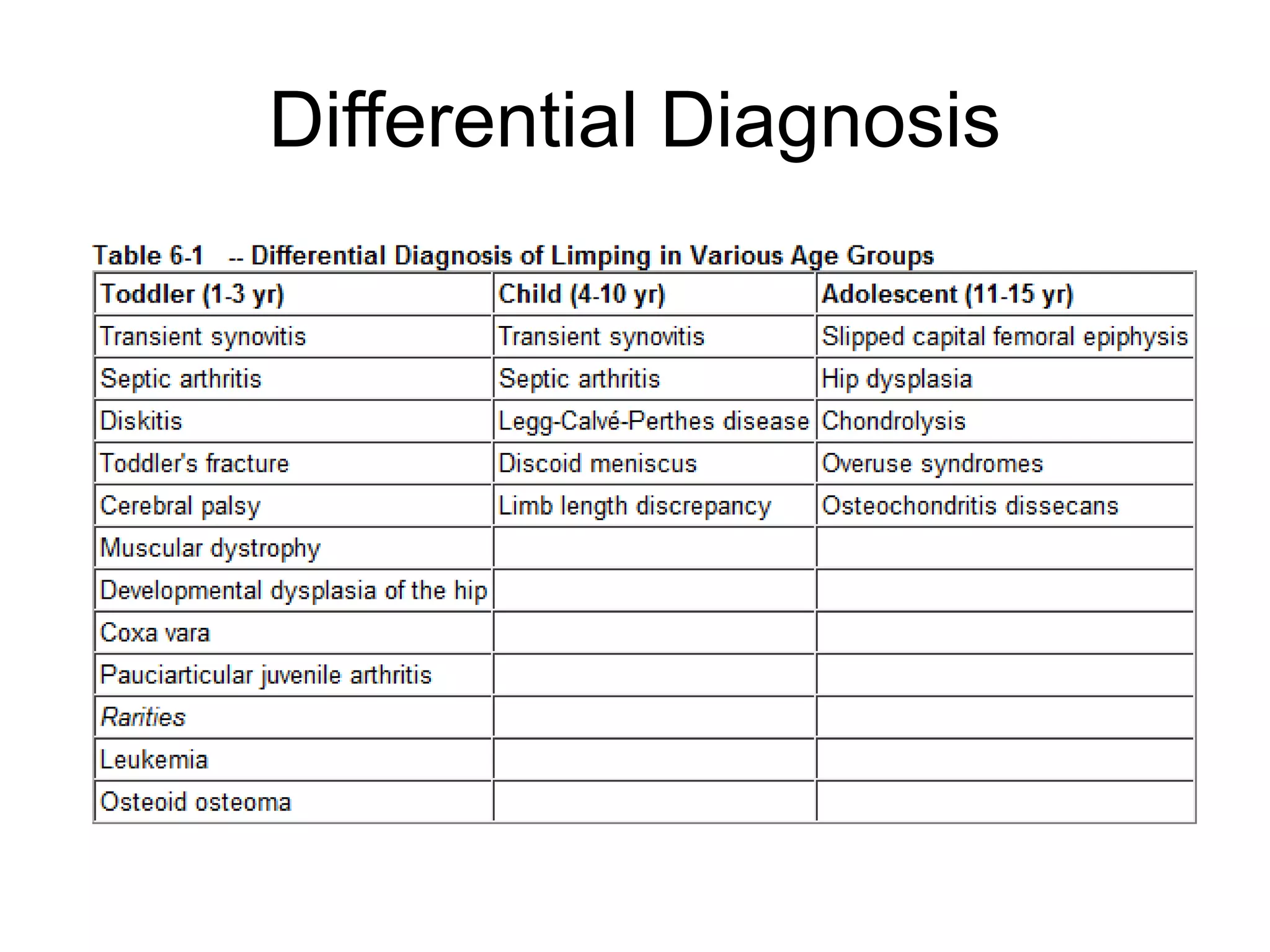 Differential Diagnosis
 