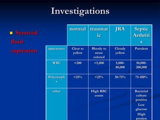 Investigations
 Synovial
fluid
aspiration
Septic
Arthriti
s
JRAtraumat
ic
normal
PurulentCloudy
yellow
Bloody to
straw
colored
Clear to
yellow
appearance
50,000-
200,000
5,000-
80,000
<5,000<200WBC
75-100%50-75%<25%<25%Polymorph
s
Bacterial
culture
positive
Low
glucose
High
protien
High RBC
count
other
 