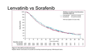 Lenvatinib vs Sorafenib
 