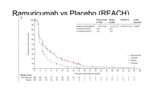 Ramuricumab vs Placebo (REACH)
 