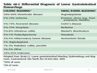 Approach to lower gi bleeding(LGIB).pptx