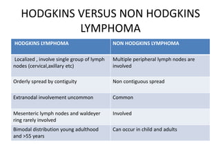 HODGKINS VERSUS NON HODGKINS
LYMPHOMA
HODGKINS LYMPHOMA NON HODGKINS LYMPHOMA
Localized , involve single group of lymph
nodes (cervical,axillary etc)
Multiple peripheral lymph nodes are
involved
Orderly spread by contiguity Non contiguous spread
Extranodal involvement uncommon Common
Mesenteric lymph nodes and waldeyer
ring rarely involved
Involved
Bimodal distribution young adulthood
and >55 years
Can occur in child and adults
 