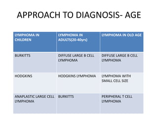 APPROACH TO DIAGNOSIS- AGE
LYMPHOMA IN
CHILDREN
LYMPHOMA IN
ADULTS(20-40yrs)
LYMPHOMA IN OLD AGE
BURKITTS DIFFUSE LARGE B CELL
LYMPHOMA
DIFFUSE LARGE B CELL
LYMPHOMA
HODGKINS HODGKINS LYMPHOMA LYMPHOMA WITH
SMALL CELL SIZE
ANAPLASTIC LARGE CELL
LYMPHOMA
BURKITTS PERIPHERAL T CELL
LYMPHOMA
 