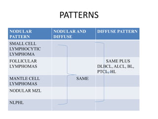 PATTERNS
NODULAR
PATTERN
NODULAR AND
DIFFUSE
DIFFUSE PATTERN
SMALL CELL
LYMPHOCYTIC
LYMPHOMA
FOLLICULAR
LYMPHOMAS
SAME PLUS
DLBCL, ALCL, BL,
PTCL, HL
MANTLE CELL
LYMPHOMAS
SAME
NODULAR MZL
NLPHL
 