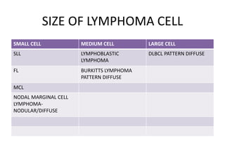 SIZE OF LYMPHOMA CELL
SMALL CELL MEDIUM CELL LARGE CELL
SLL LYMPHOBLASTIC
LYMPHOMA
DLBCL PATTERN DIFFUSE
FL BURKITTS LYMPHOMA
PATTERN DIFFUSE
MCL
NODAL MARGINAL CELL
LYMPHOMA-
NODULAR/DIFFUSE
 