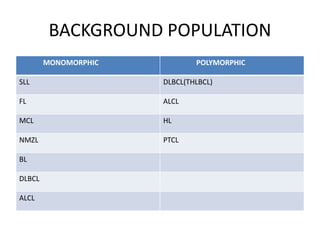 BACKGROUND POPULATION
MONOMORPHIC POLYMORPHIC
SLL DLBCL(THLBCL)
FL ALCL
MCL HL
NMZL PTCL
BL
DLBCL
ALCL
 