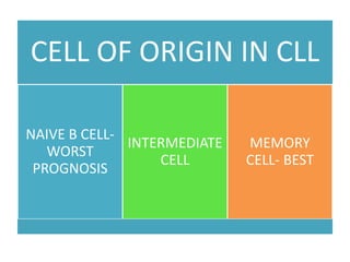 CELL OF ORIGIN IN CLL
NAIVE B CELL-
WORST
PROGNOSIS
INTERMEDIATE
CELL
MEMORY
CELL- BEST
 