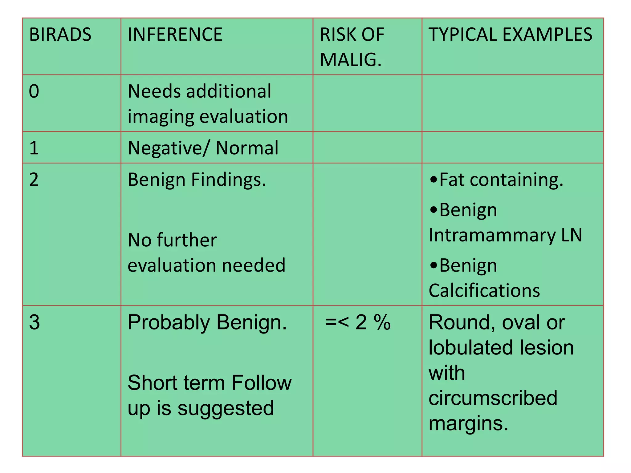 BIRADS

INFERENCE

0

Needs additional
imaging evaluation

1
2

RISK OF
MALIG.

Negative/ Normal
Benign Findings.

•Fat containing.
•Benign
Intramammary LN
•Benign
Calcifications

No further
evaluation needed
3

Probably Benign.
Short term Follow
up is suggested

TYPICAL EXAMPLES

=< 2 %

Round, oval or
lobulated lesion
with
circumscribed
margins.

 